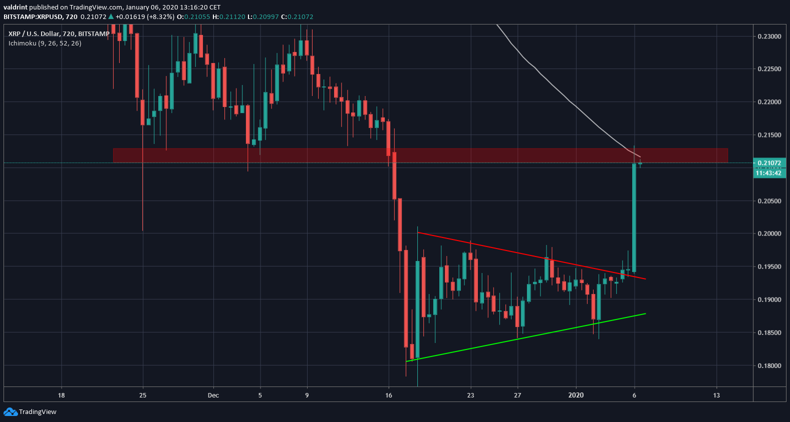 XRP Symmetrical Triangle