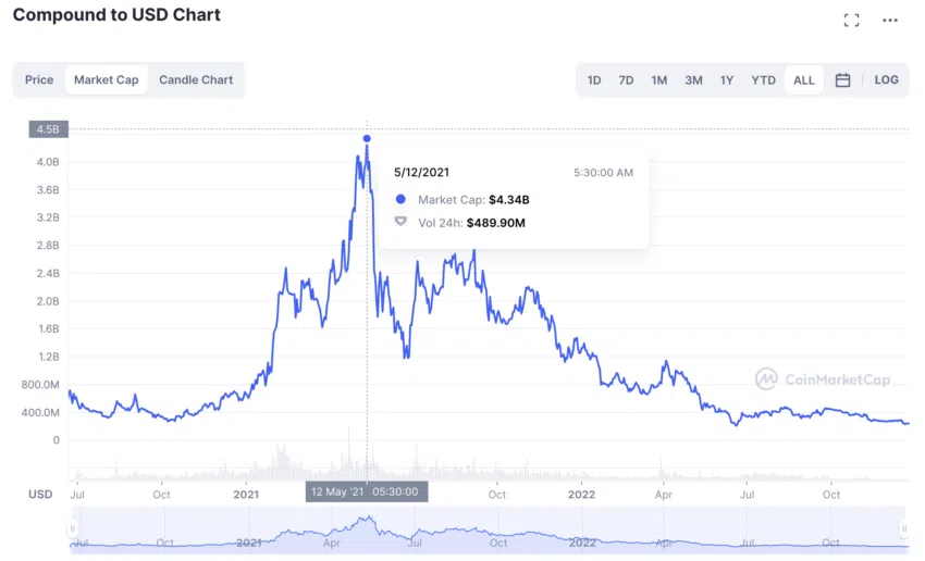 Dự đoán giá Compound và vốn hóa thị trường. Nguồn: CoinMarketCap