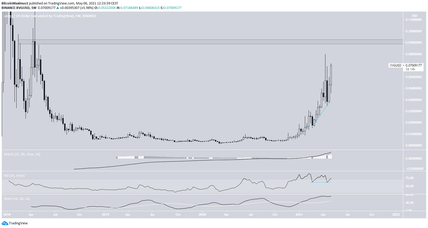 XVG Altcoin Uzun Vadeli Grafik