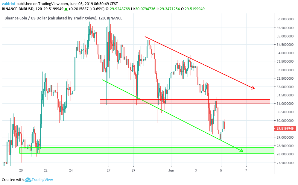 bnb price reversal