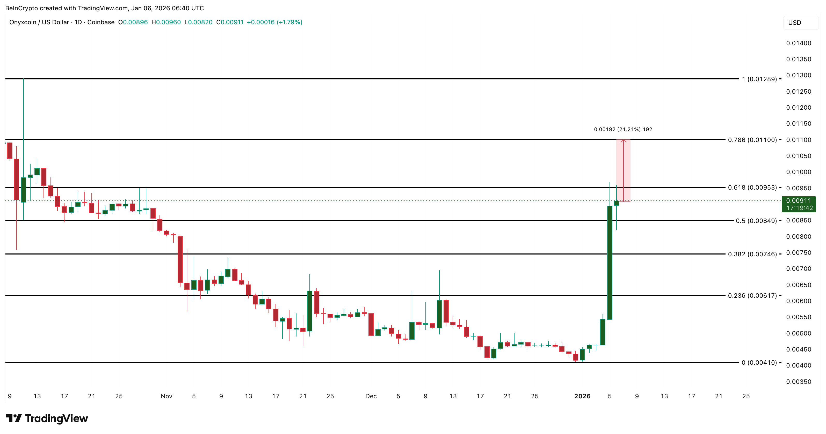 Onyxcoin Price Analysis