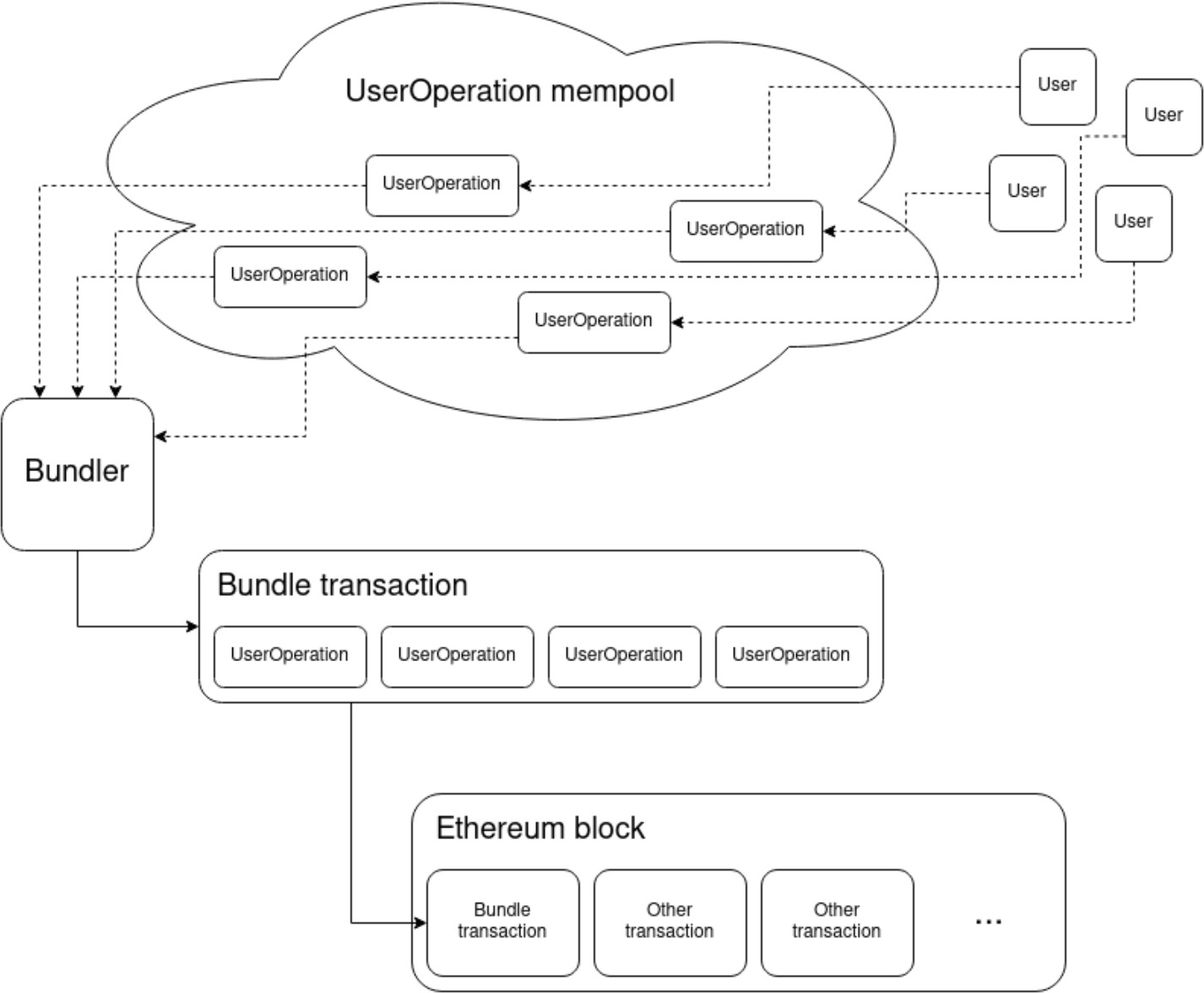 Fuente: Github @vbuterin Account Abstraction Roadmap