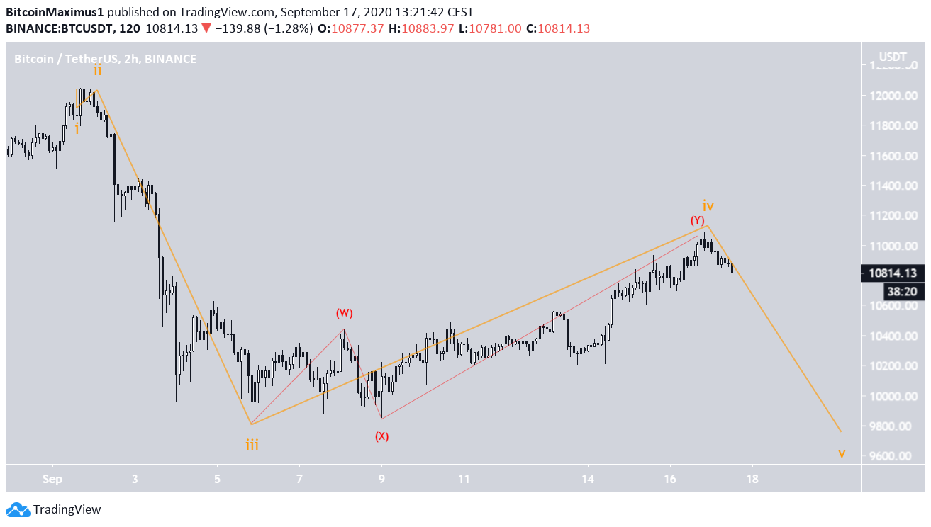 BTC Corrective Wave Count