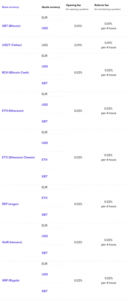 Kraken margin trading fees
