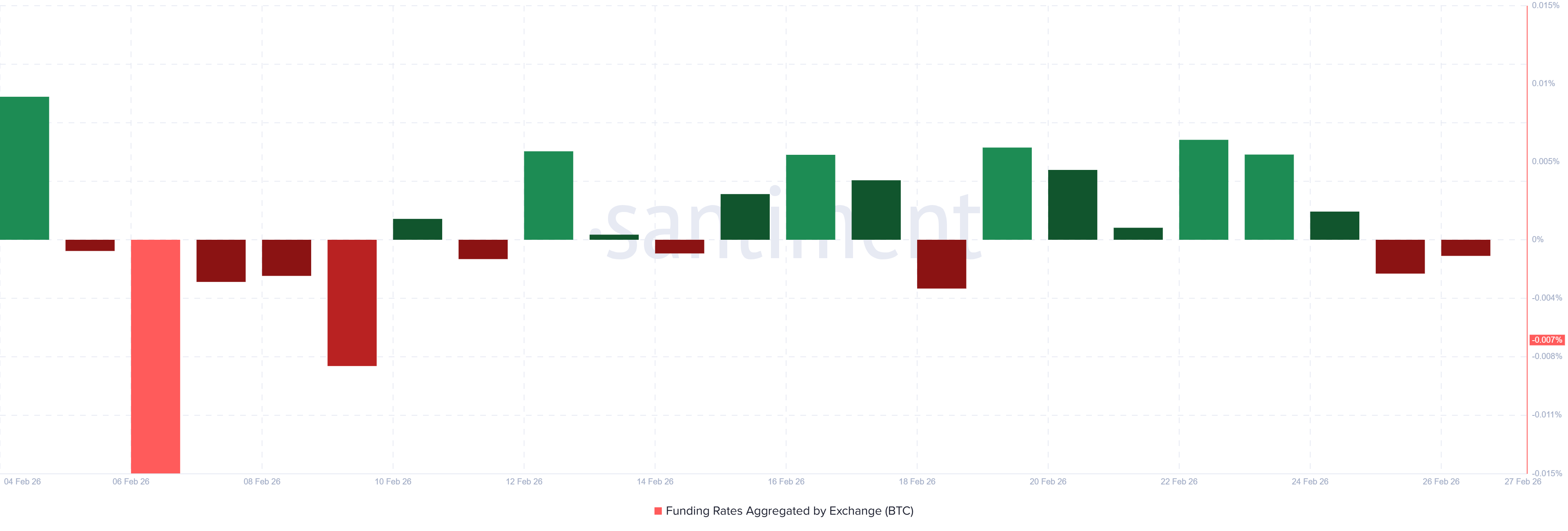 Bitcoin Funding Rate