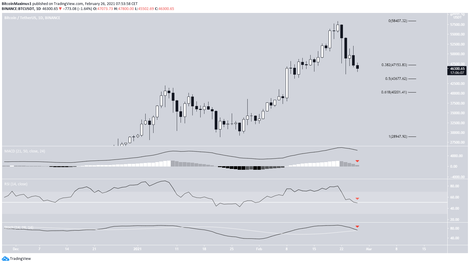BTC Daily Time-Frame