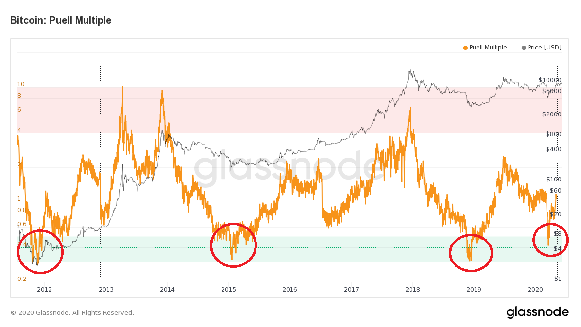 Múltiplo de Puell BTC possível Bull Run