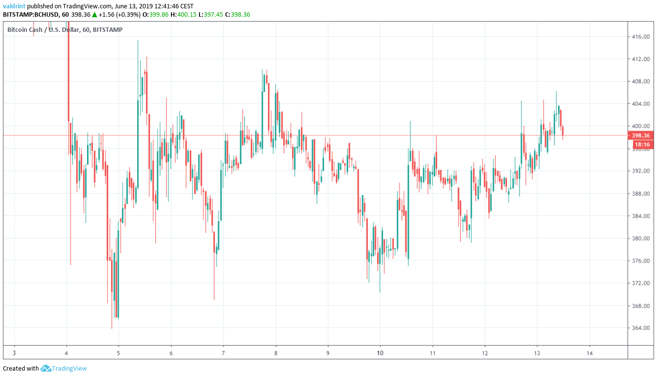 bitcoin cash price Market Outlook