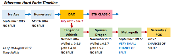 ethereum hard forks timeline beincrypto tony toro
