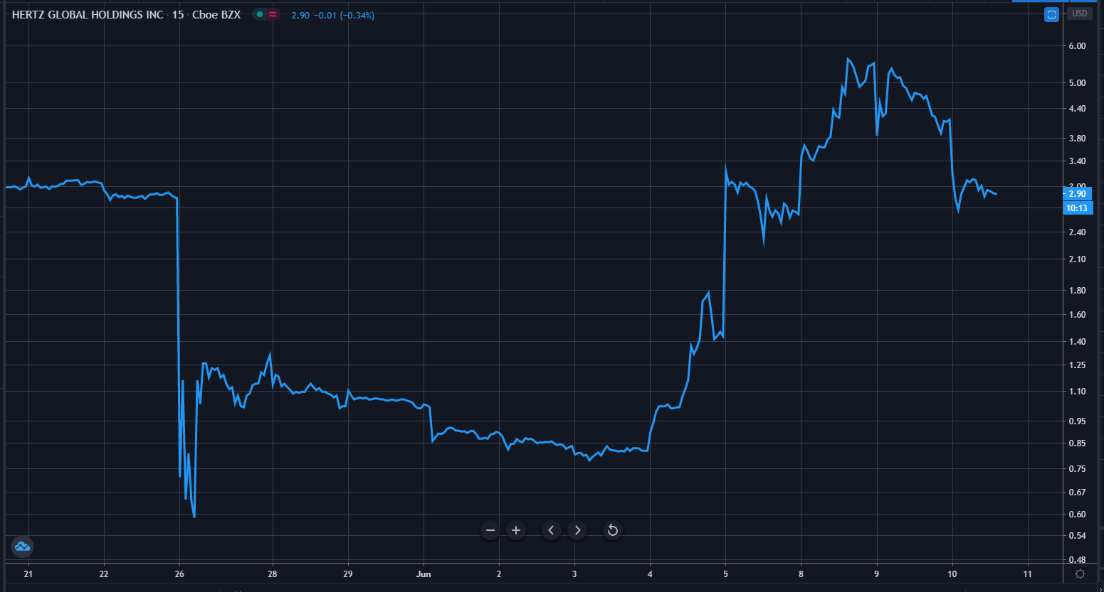 Hertz share price