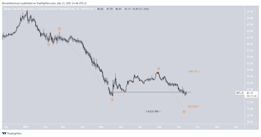 Wskaźnik dominacji Bitcoina liczba fal