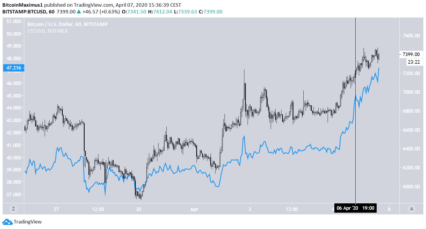 Bitcoin Litecoin Movement