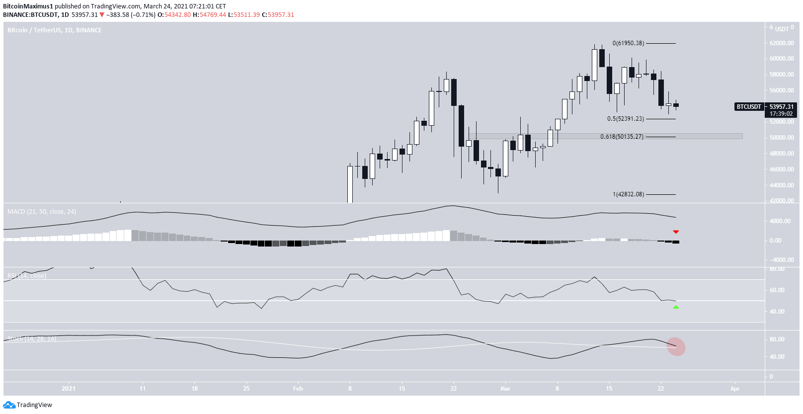 BTC Daily Movement