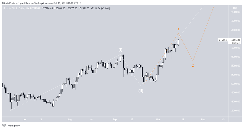 биткоин Long-term count