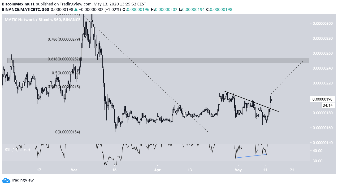 MATIC Short-Term Breakout