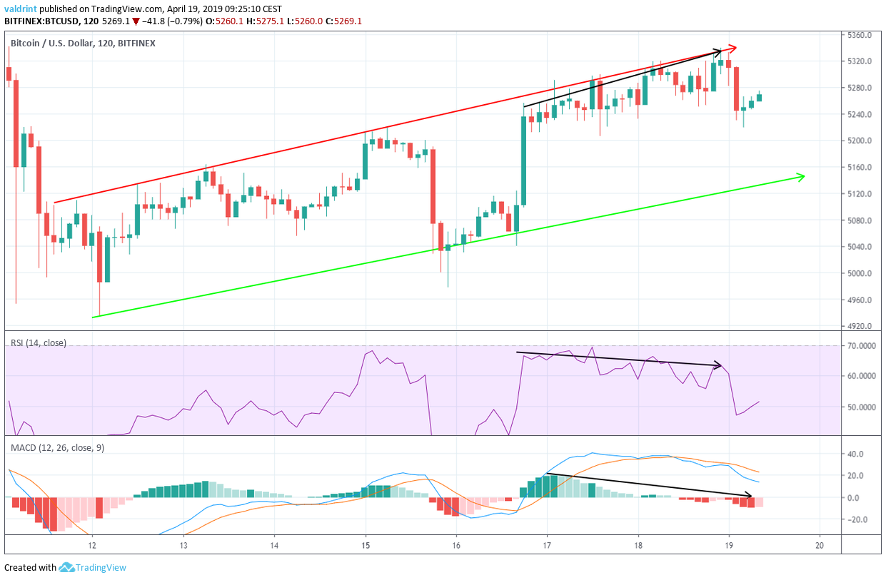 Bitcoin Bearish Divergence