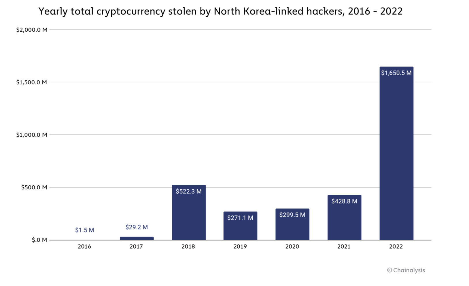 The are breach by Labyrinth Chollima follows findings that North Korean hackers stole digital assets worth $1.7 billion in 2022.