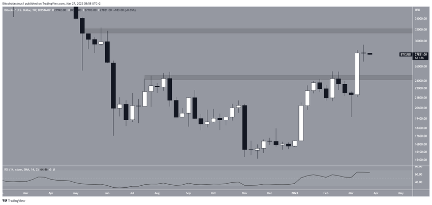Tygodniowy wykres Bitcoin