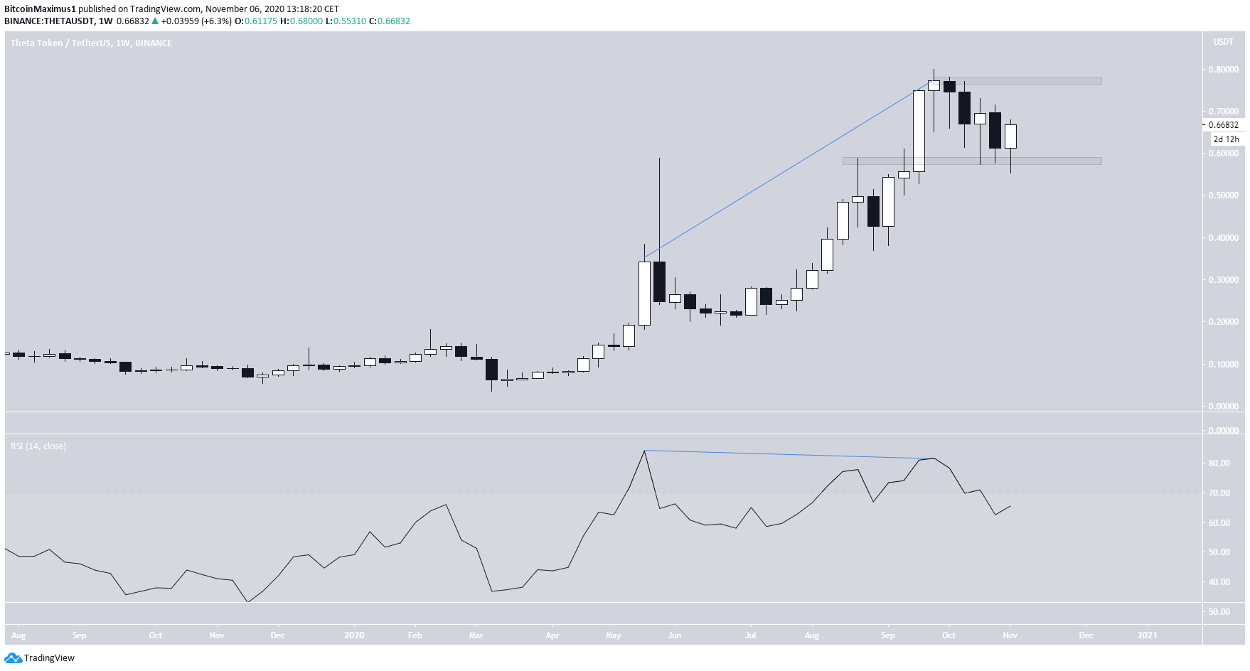 THETA Weekly Divergence