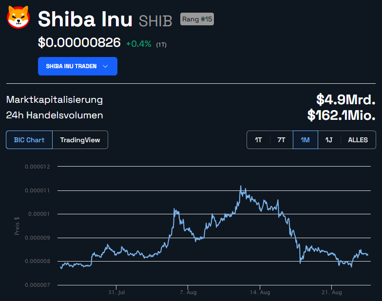 Shiba Inu (SHIB) Monatschart