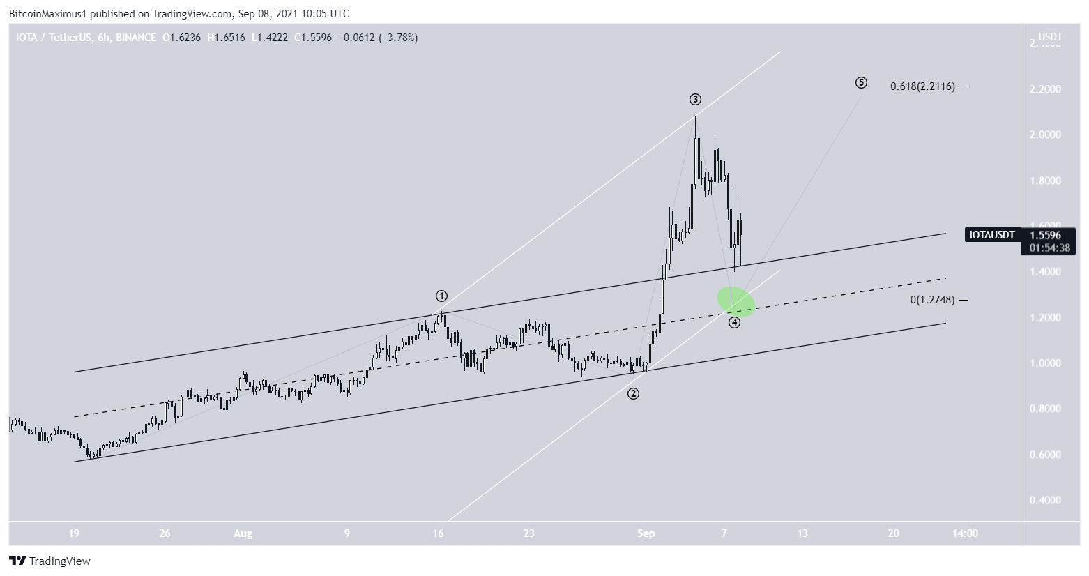 IOTA pullback
