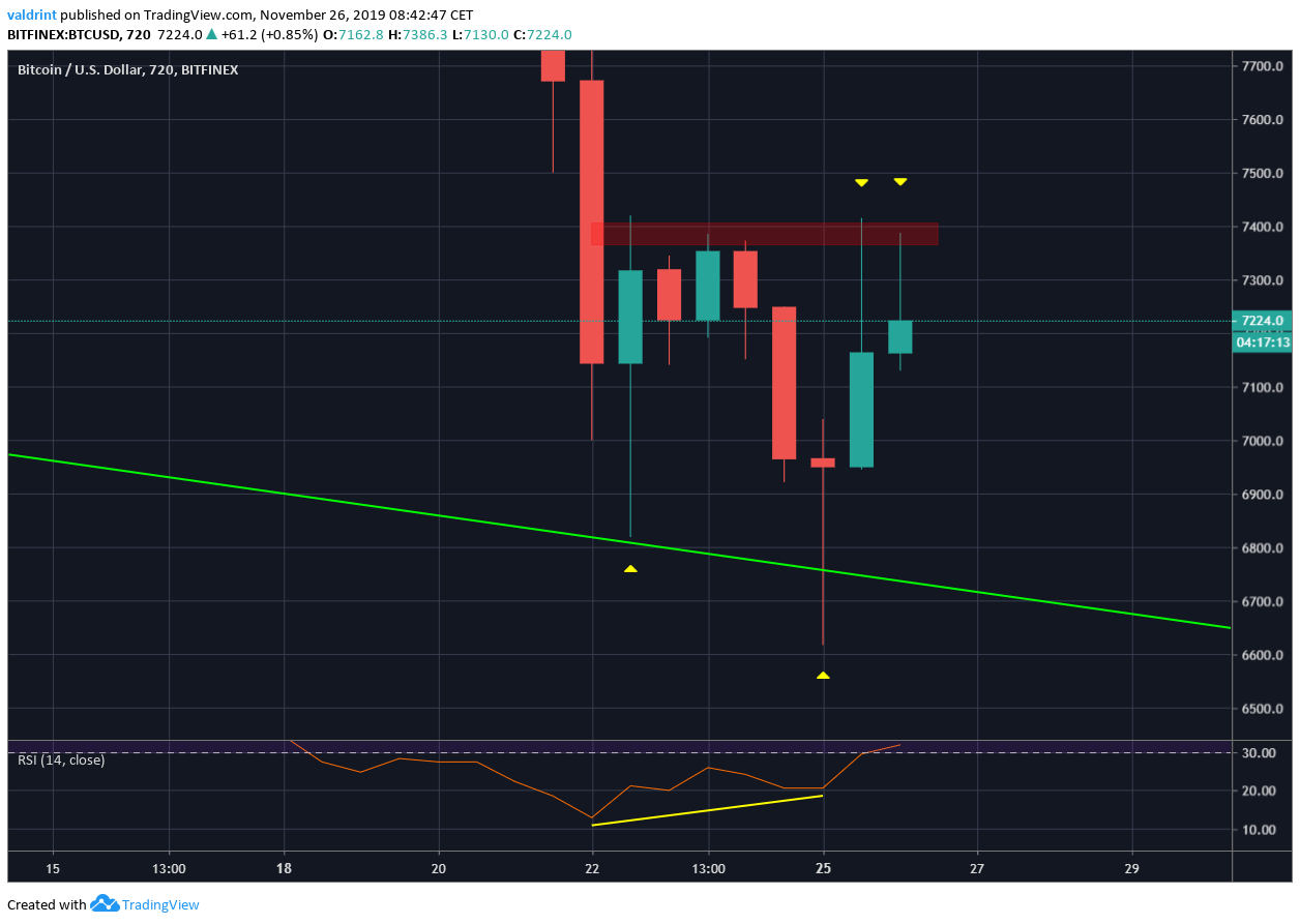 Bitcoin Failed Morning Star