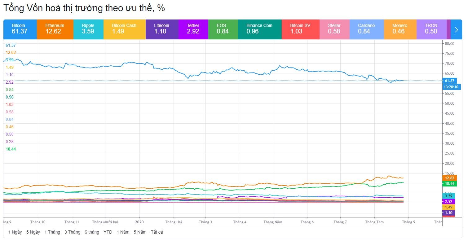 Ví dụ về quan sát Bitcoin Dominance trên Tradingview