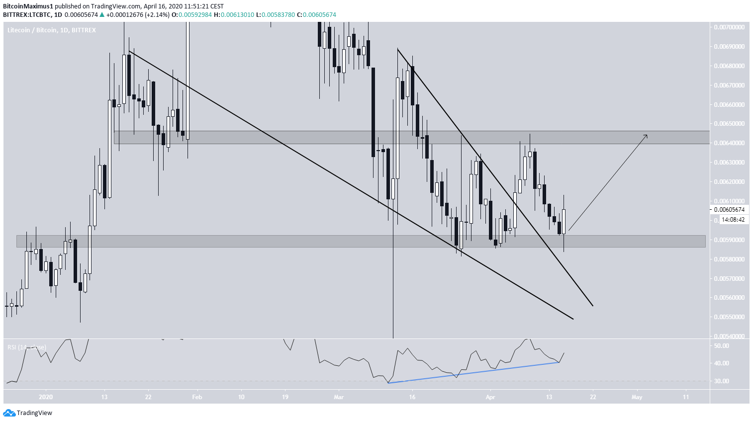 Litecoin Wedge Breakout