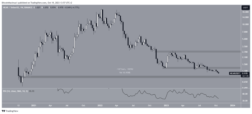 NEAR Protocol Price Movement