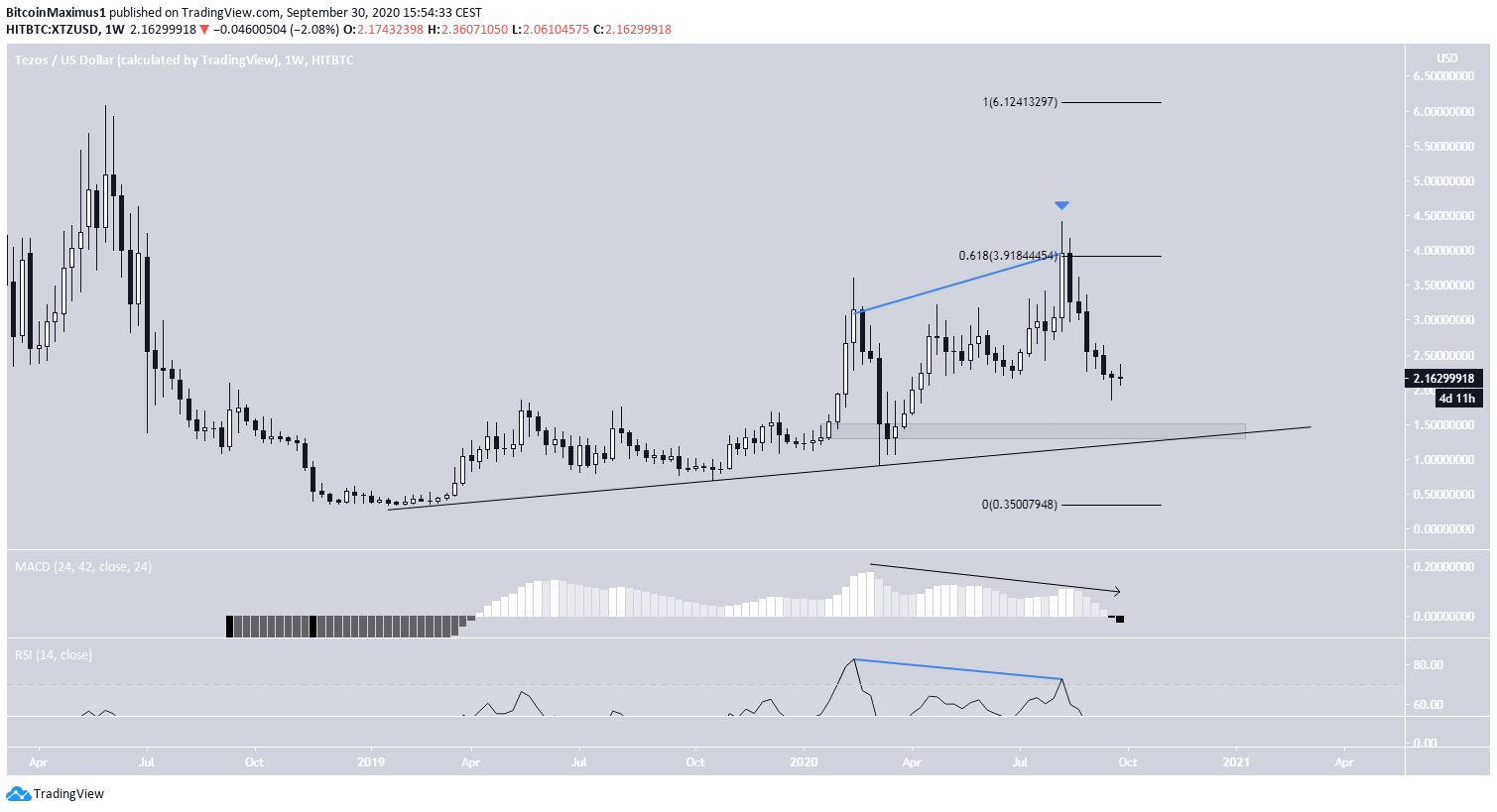 Tezos Weekly Movement
