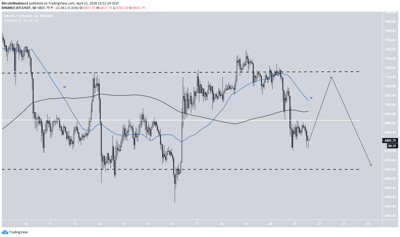 Bitcoin Trading Range