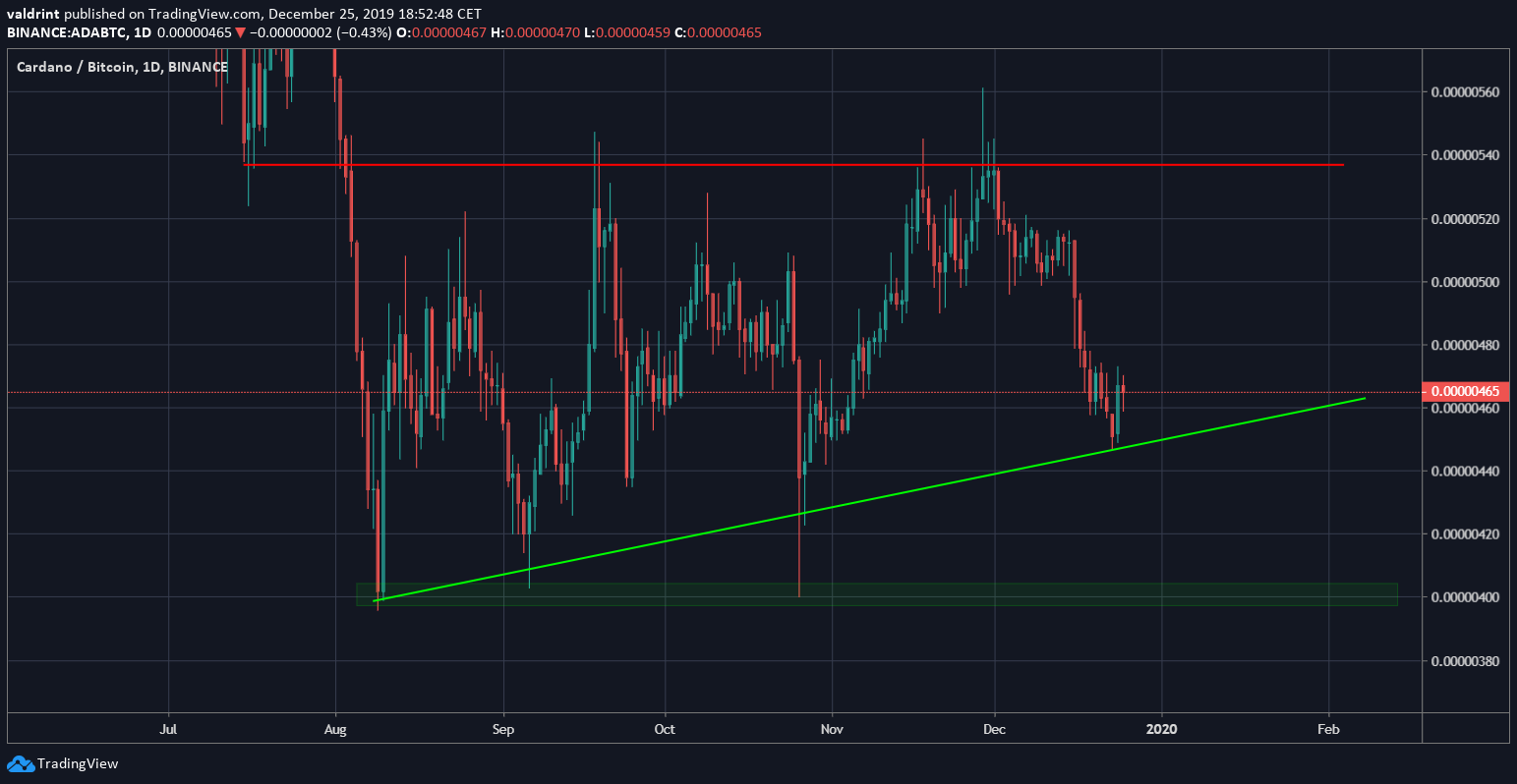 ADA Ascending Triangle