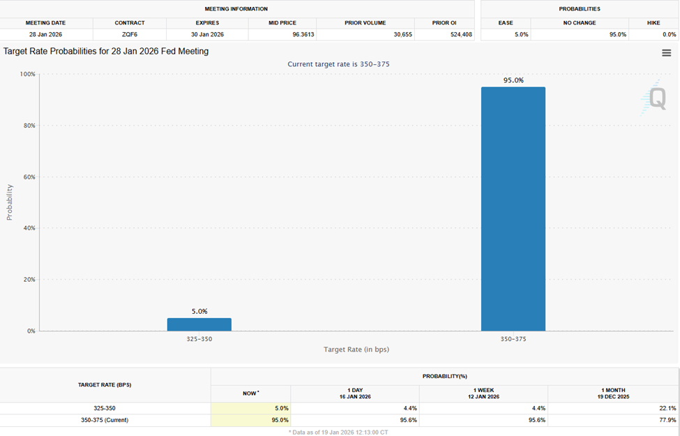 Fed Rate Cut Probabilities