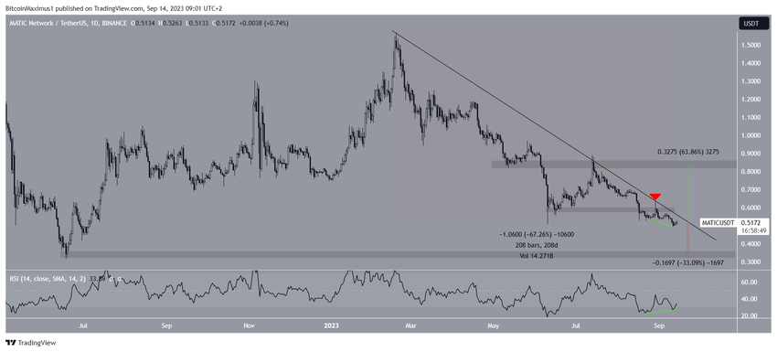 Polygon (MATIC) Price Decrease