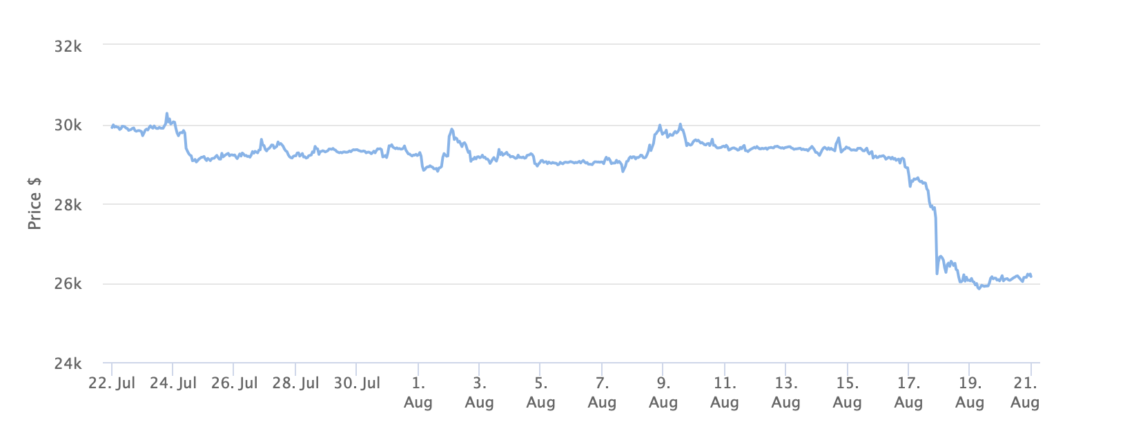 Bitcoin Price Chart 1 Month. Source: BeInCrypto