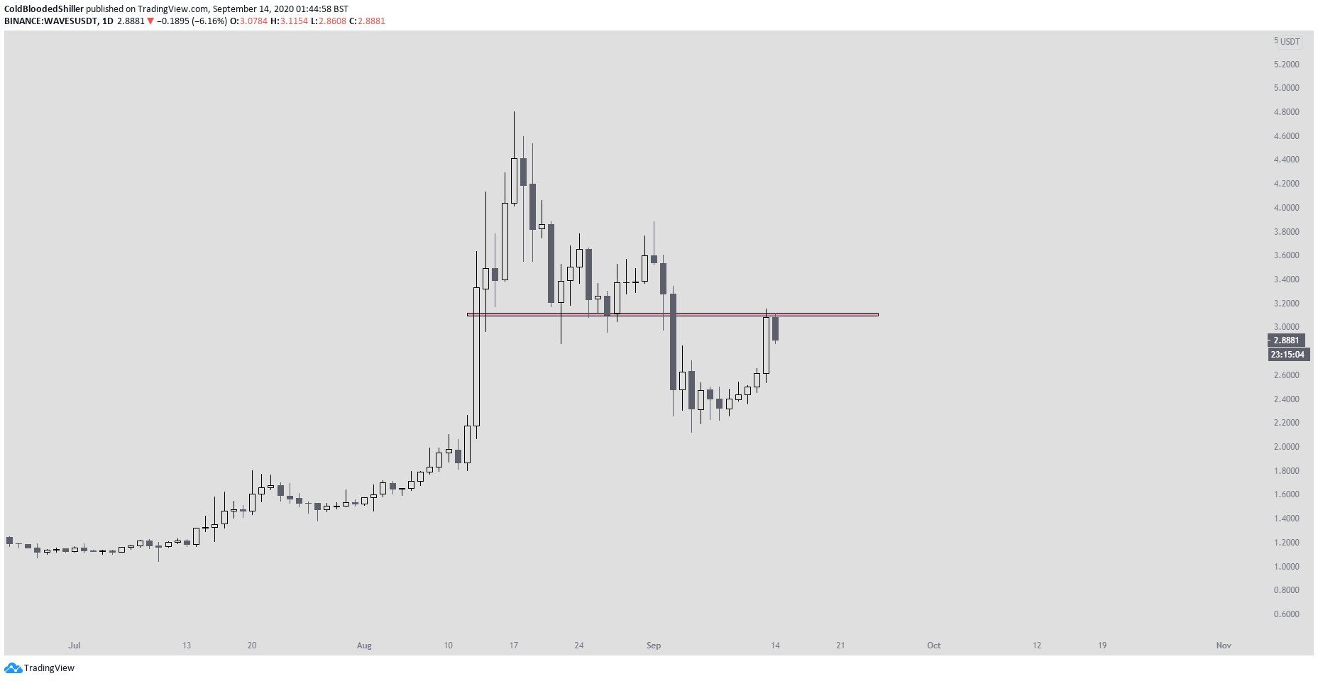 Waves Rejection