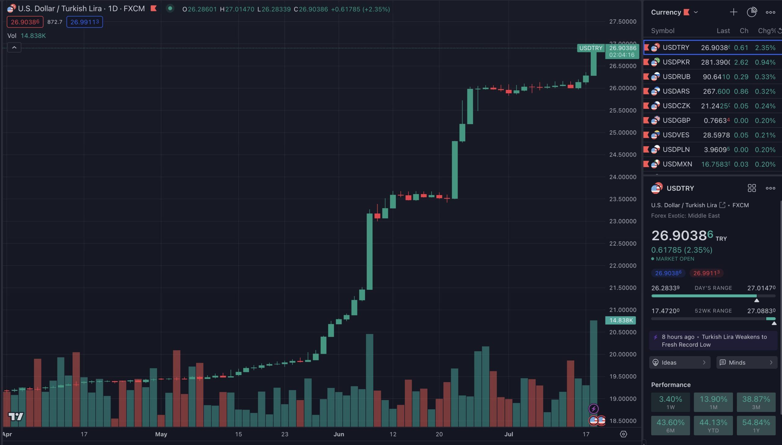 الليرة تفقد حوالي 30% من قيمتها مقابل الدولار