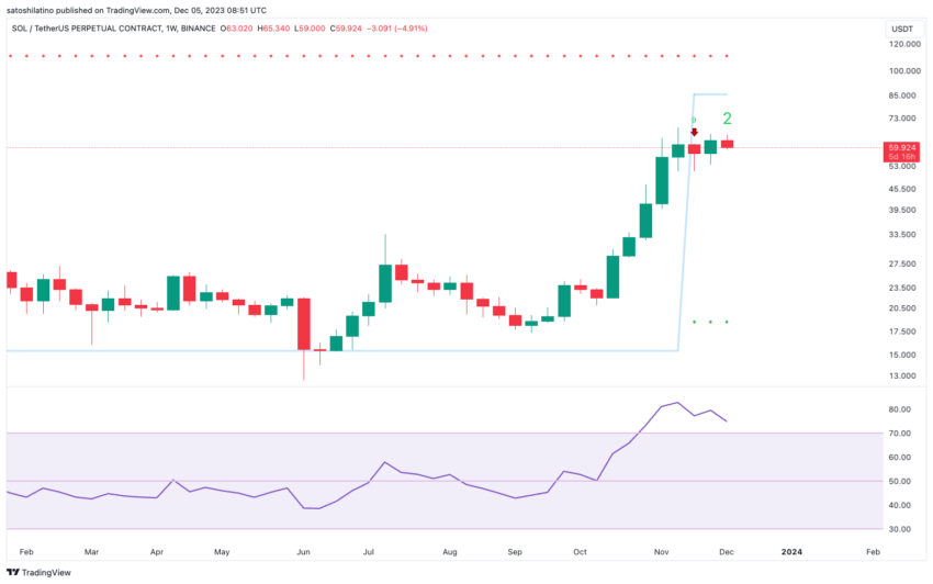 Solana (SOL) Price Chart