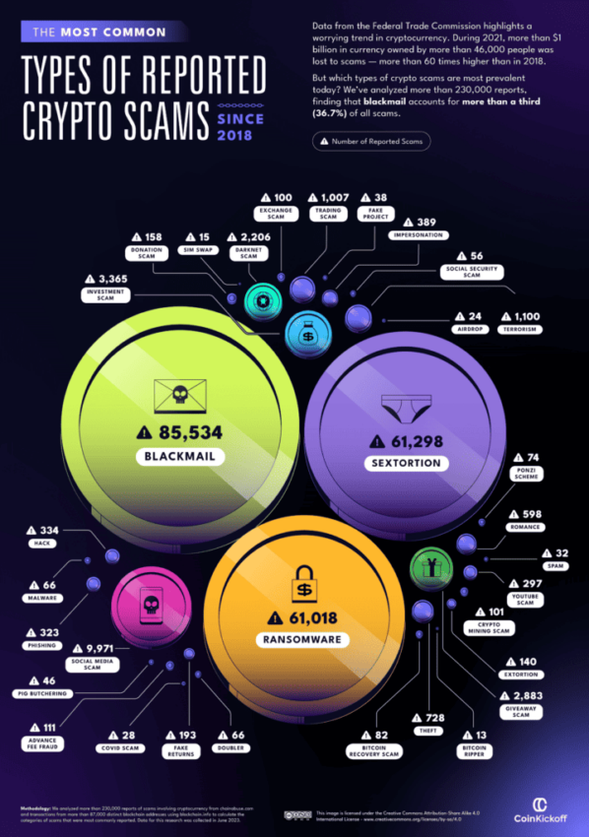 Most reported types of crypto scams. Source: CoinKickoff