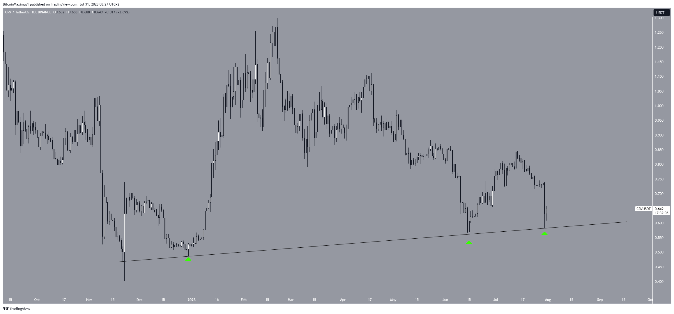 رسم بياني لسعر عملة CRV