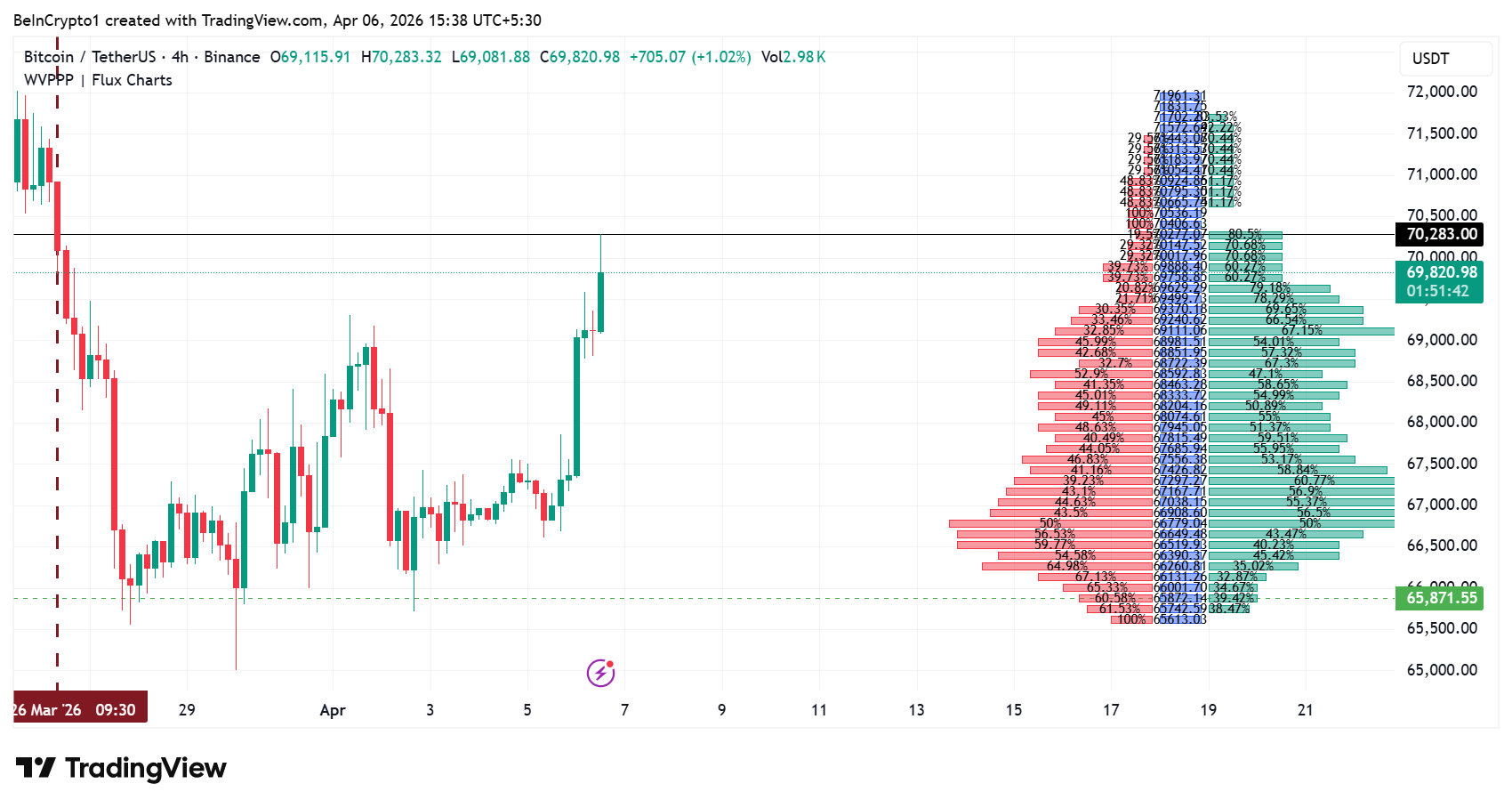 Bitcoin Price Performance and WVPPP Indicator.