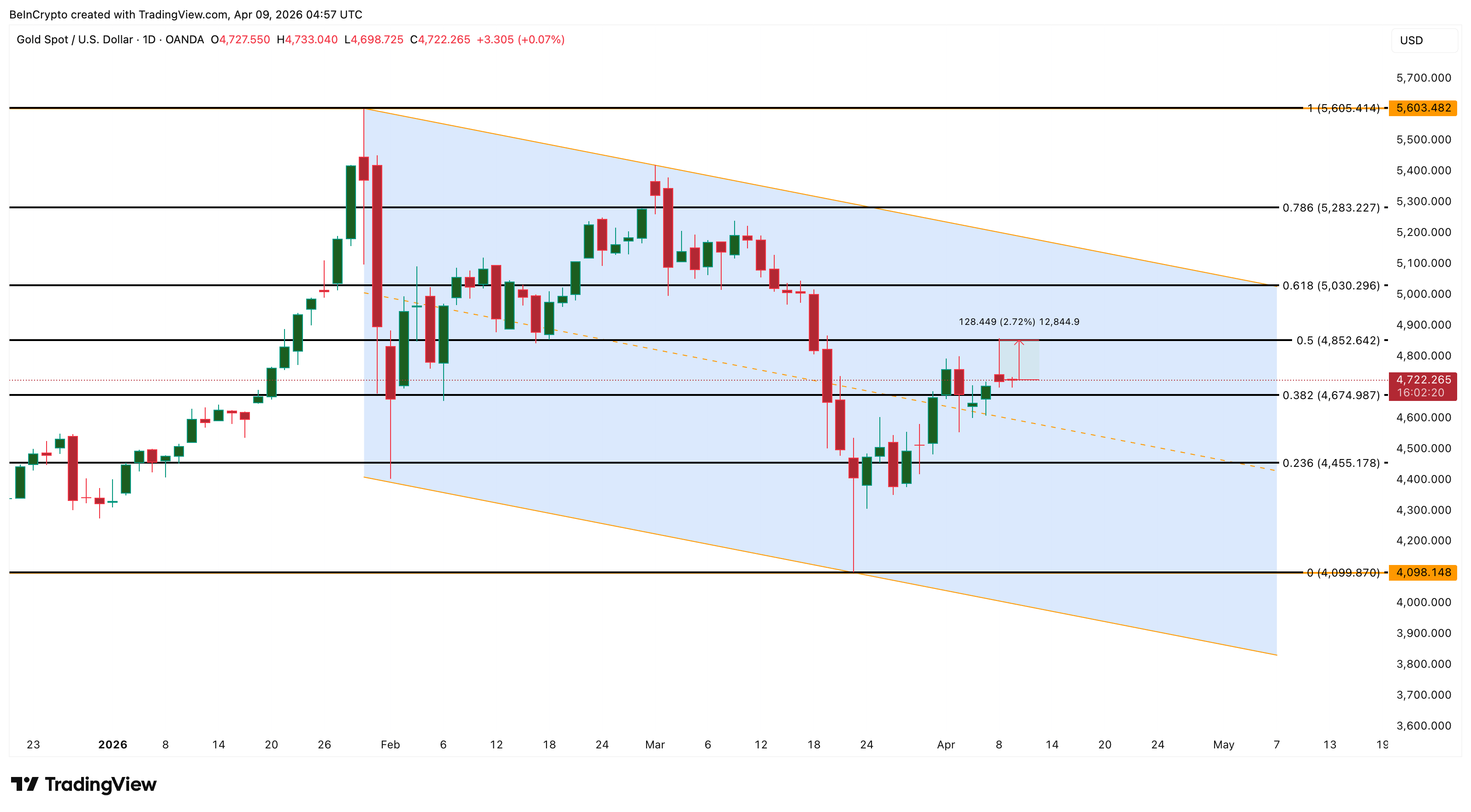 Phân tích giá vàng