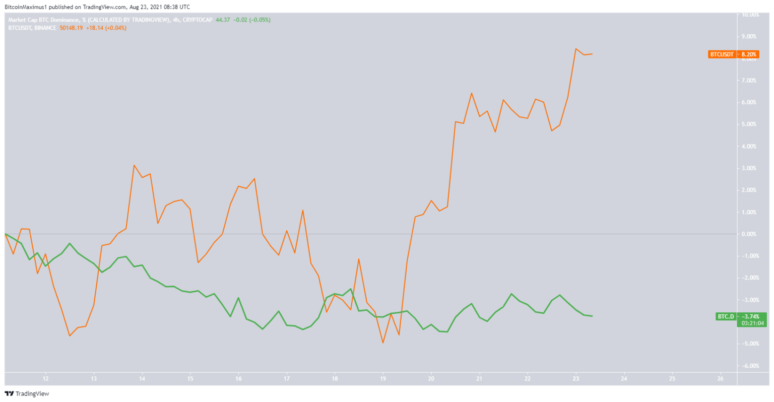 Bitcoin Dominanz BTCD vs Bitcoin Preis Kurs