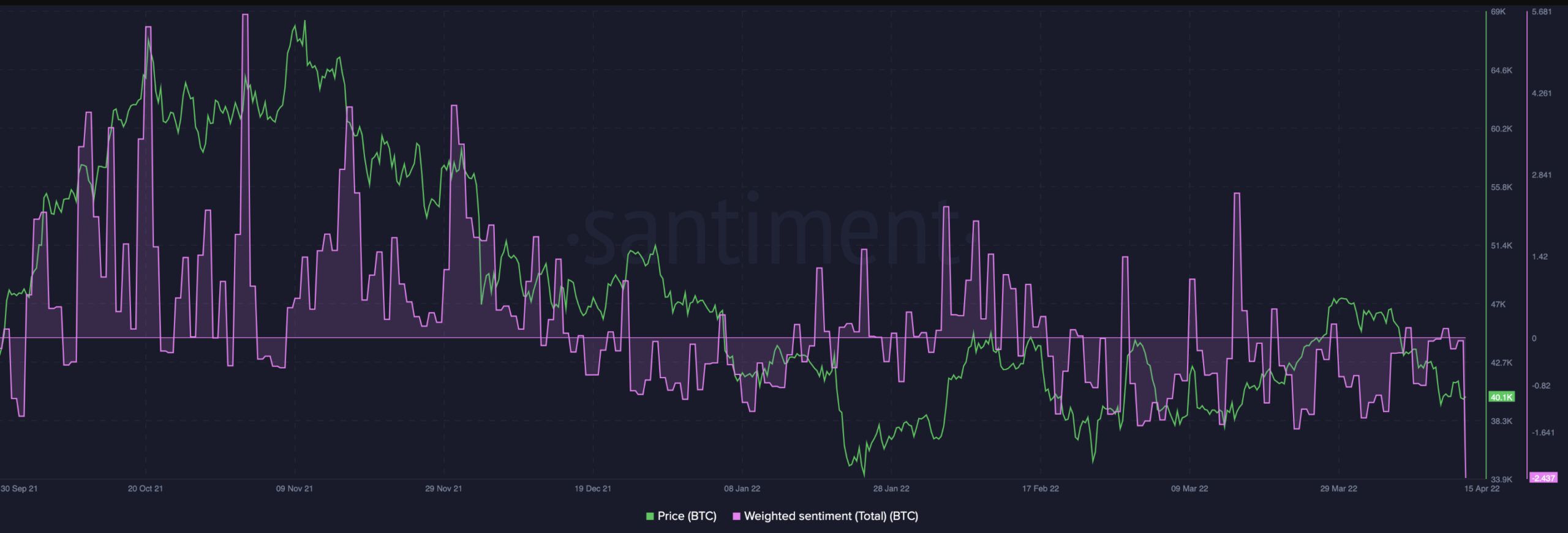 Bitcoin yükselecek mi düşecek mi? kripto para on-chain