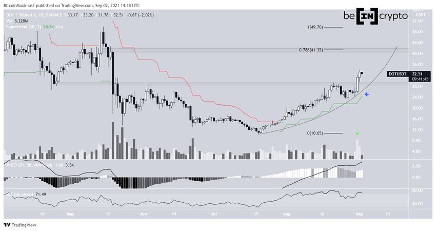 Dzienny wykres Polkadot