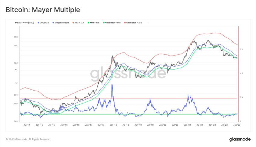 Биткоин Mayer Multiple