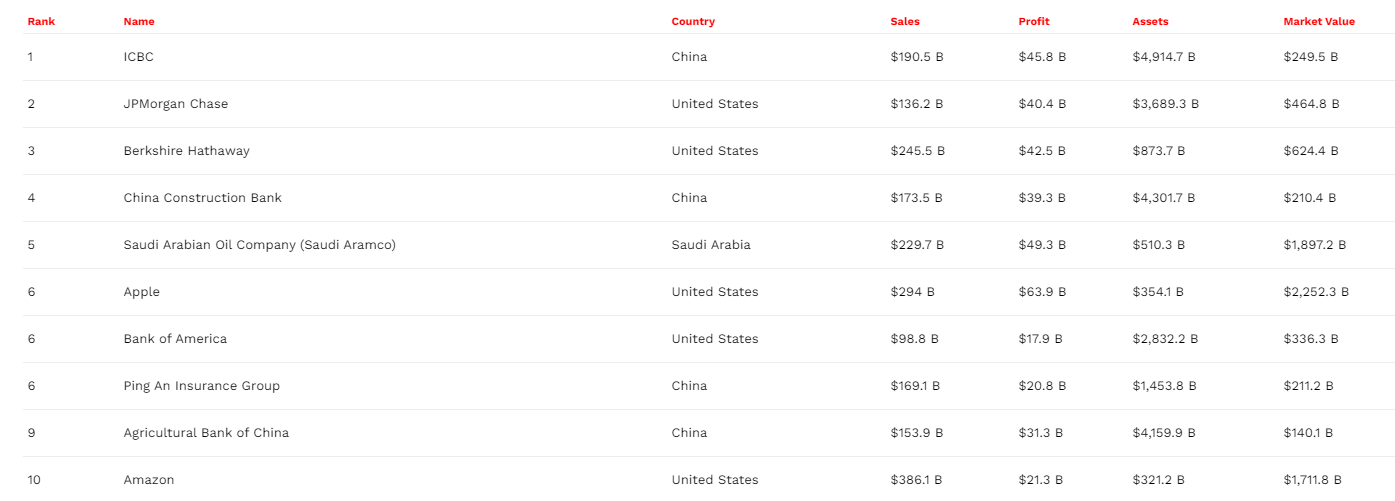 Топ-10 мировых компаний
