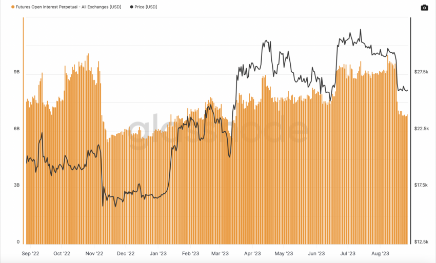 The total amount of funds (USD) allocated in open-perpetual futures contracts, 1 Year. Source: Glassnode