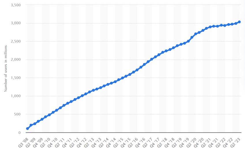 Number of monthly active Facebook users worldwide as of the 2nd quarter 2023 (in millions).
