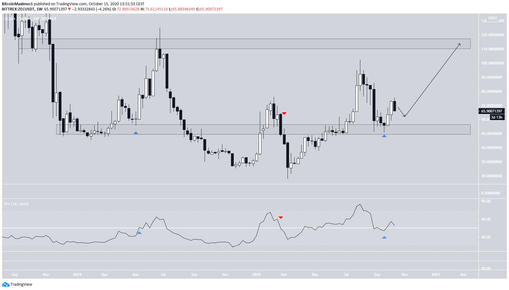 ZEC Weekly Similarity